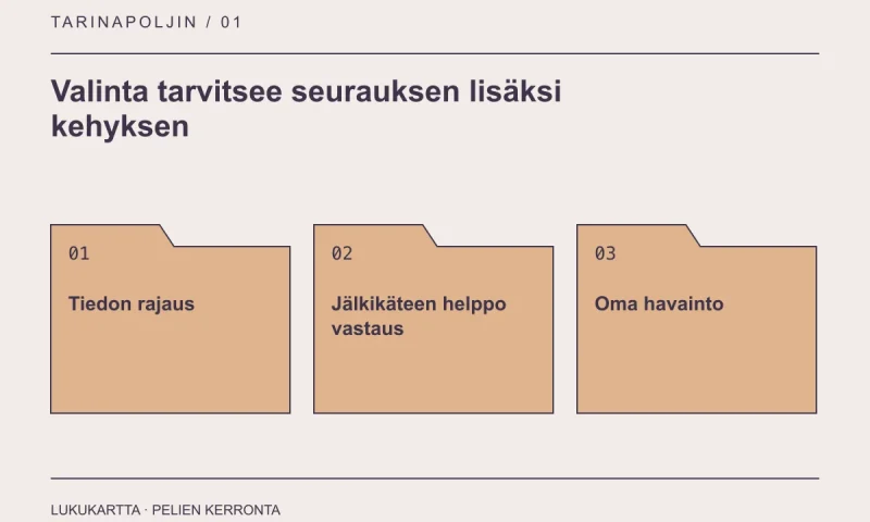 Lukukartta: Valinta tarvitsee seurauksen lisäksi kehyksen. Tiedon rajaus, Jälkikäteen helppo vastaus, Oma havainto.