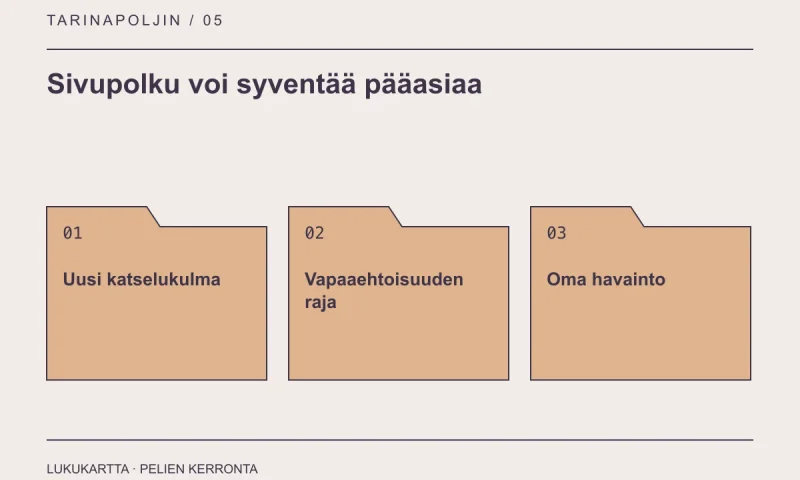Lukukartta: Sivupolku voi syventää pääasiaa. Uusi katselukulma, Vapaaehtoisuuden raja, Oma havainto.
