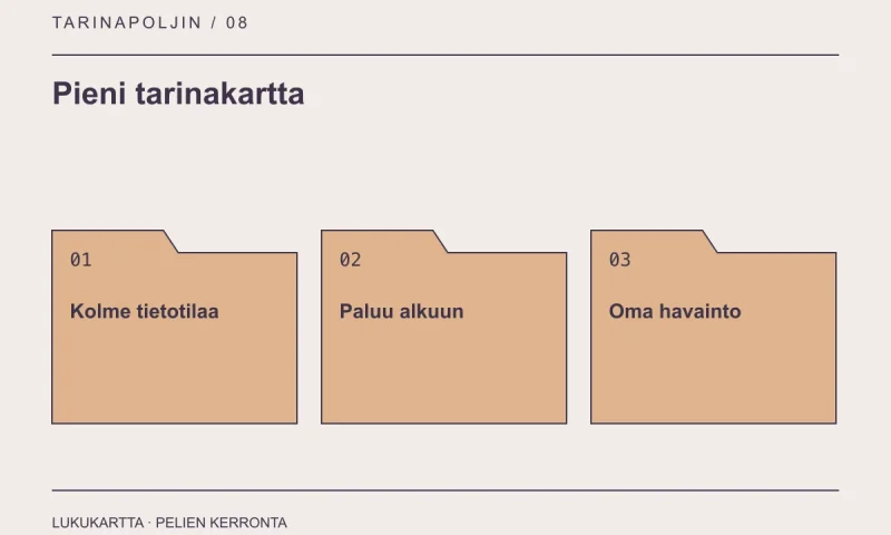 Lukukartta: Pieni tarinakartta. Kolme tietotilaa, Paluu alkuun, Oma havainto.