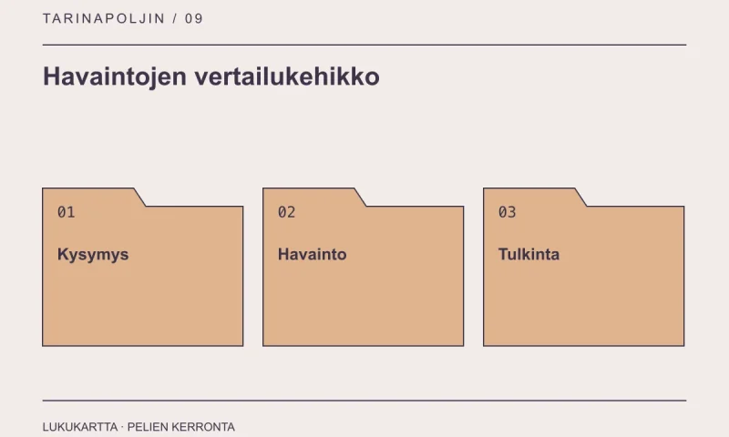 Havaintojen vertailukehikko: Kysymys, Havainto, Tulkinta