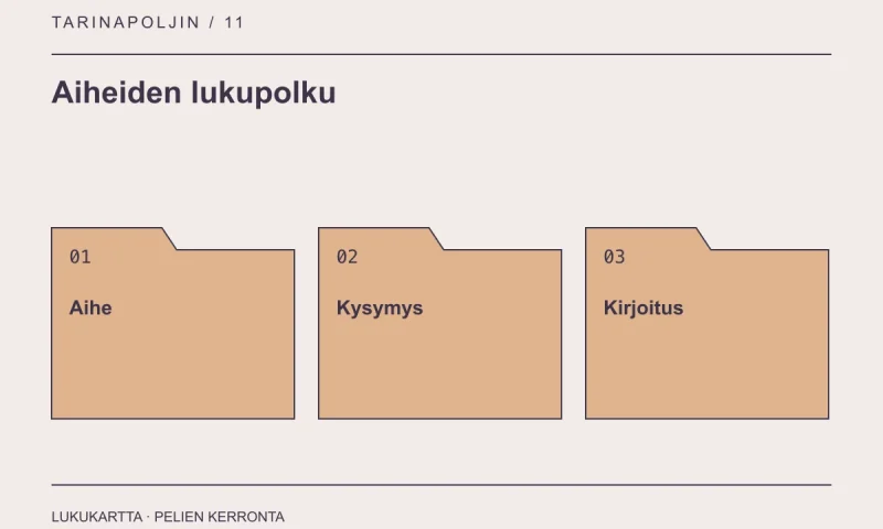Lukupolun kaavio: aihe, kysymys ja kirjoitus.